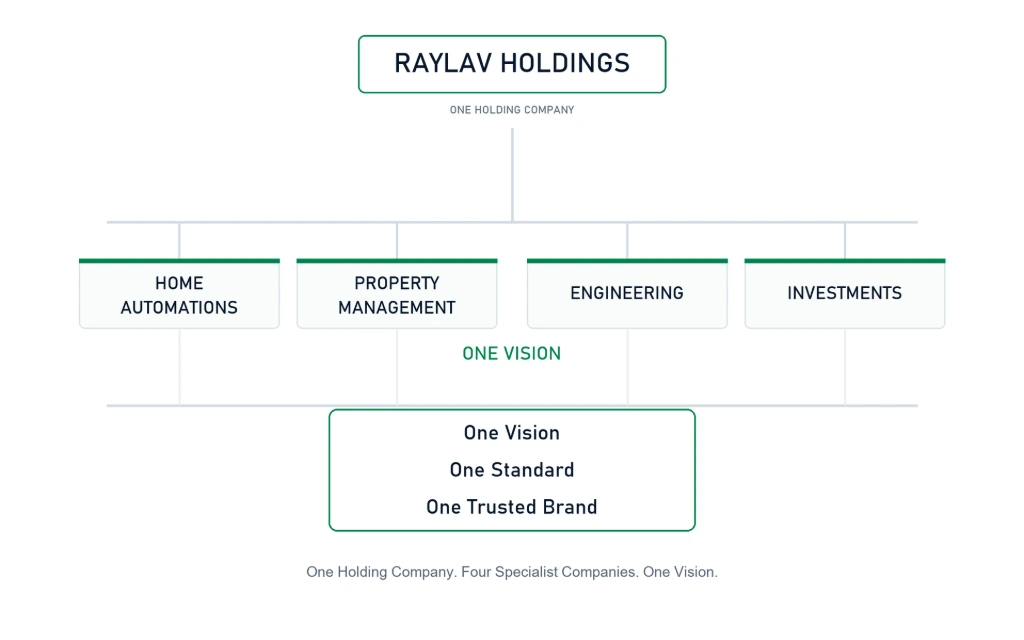 RAYLAV Holdings organizational structure connecting four specialist companies